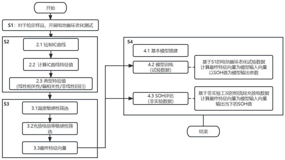 基于IC典型曲线特征值的锂离子电池SOH估计方法与流程