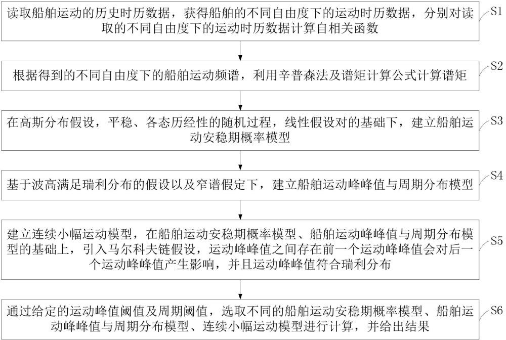 一种基于船舶运动频谱的安稳期概率统计方法及系统