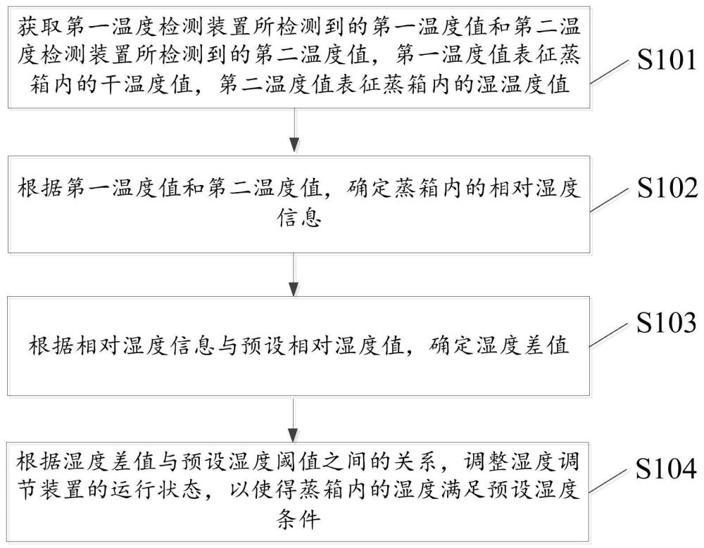 一种蒸箱内湿度控制方法、装置、设备及存储介质与流程