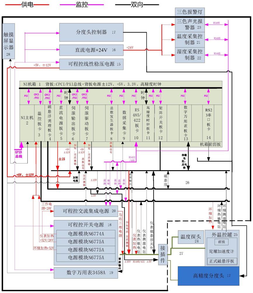 一种陀螺加速度计高精度全自动化测试系统的制作方法