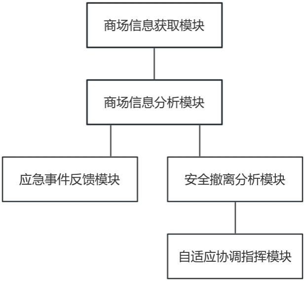 数字应急事件反馈自适应协调指挥系统的制作方法