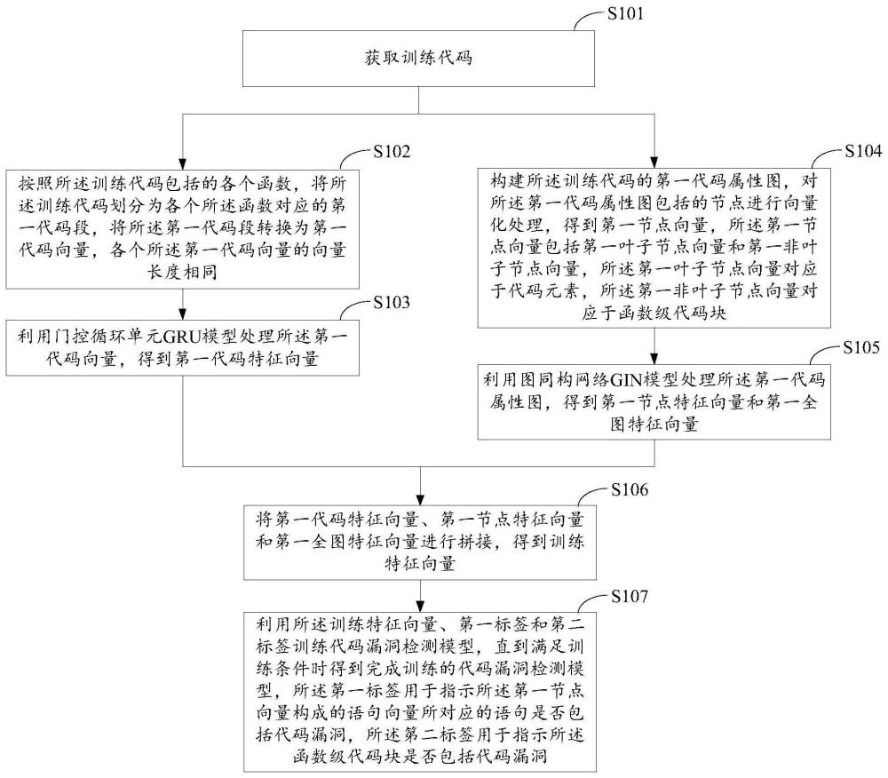 代码漏洞检测模型的训练方法、代码漏洞检测方法及装置与流程