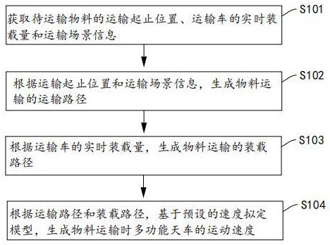 多功能天车的自动定位控制方法、系统、终端及存储介质与流程