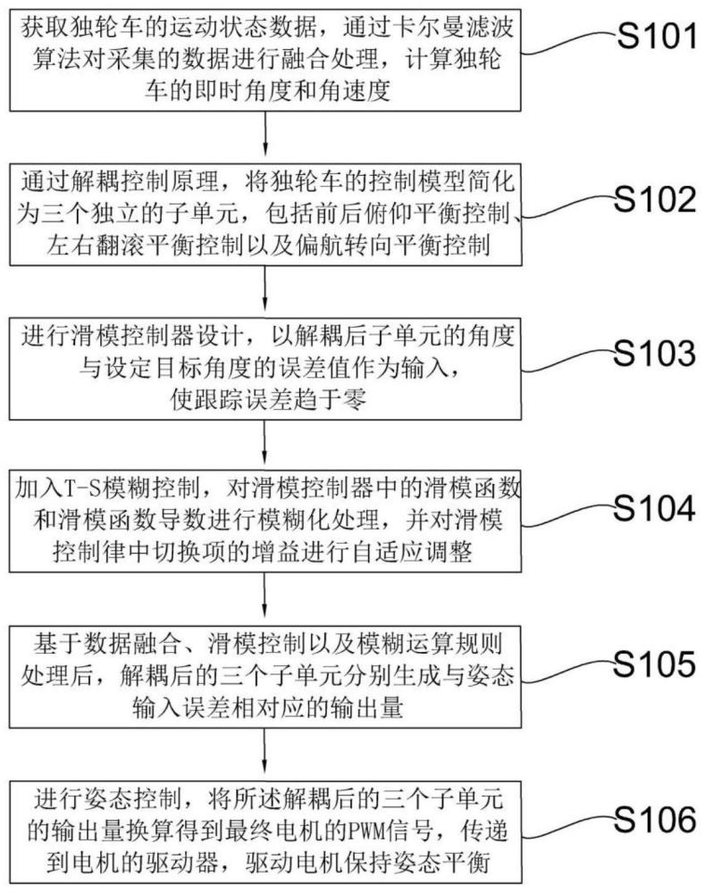 一种基于T-S模糊滑模平衡的双惯性平衡轮独轮车控制方法及系统