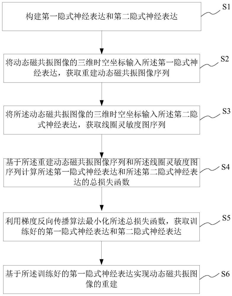 动态磁共振图像无校准重建方法、系统、介质、电子设备