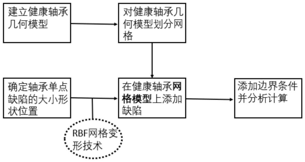 面向轴承数字孪生基于网格变形的单点缺陷高效建模方法与流程