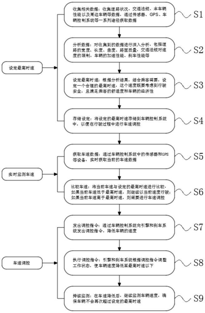 一种无人驾驶汽车的车速调控方法与流程