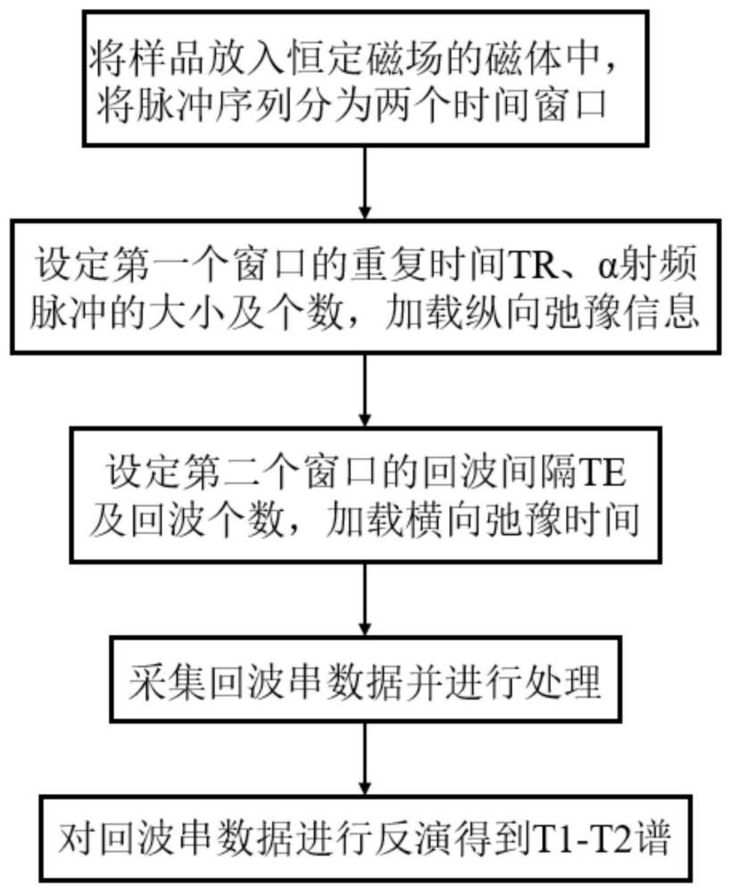 一种基于稳态自由进动的T1-T2二维核磁共振脉冲施加方法