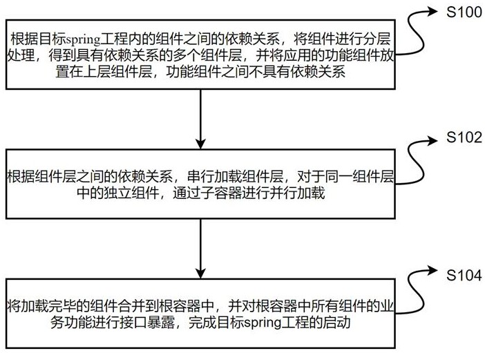 服务端spring工程启动方法及装置与流程