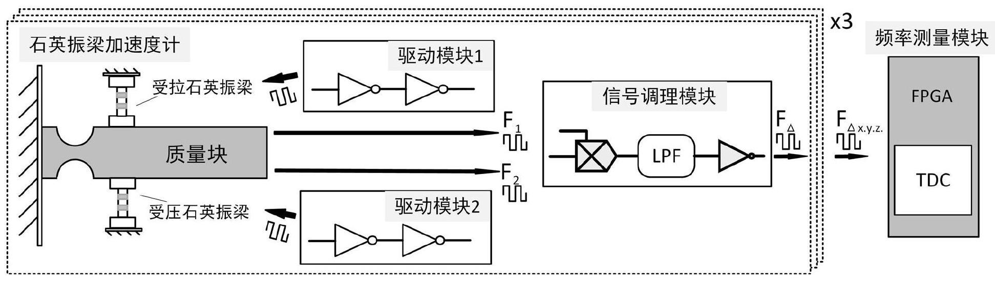 一种高精度时间信号分析方法及其在石英振梁加速度计中的应用