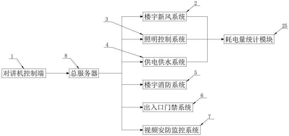 一种基于物联网的楼宇对讲机控制系统的制作方法