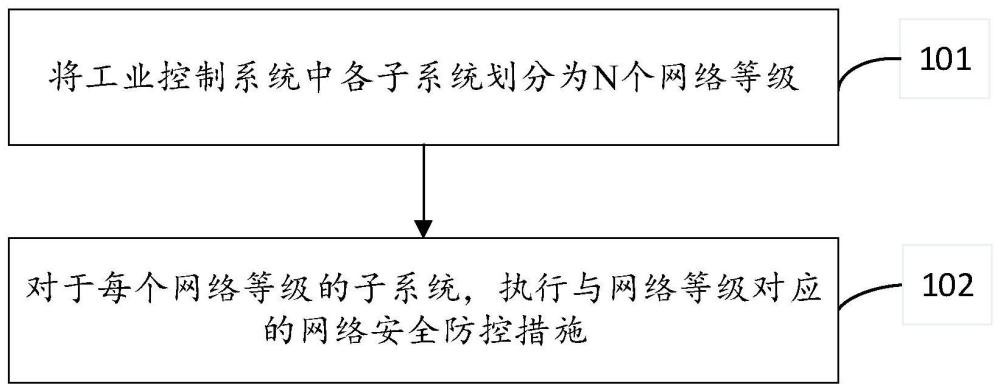 后处理厂的网络防护方法、装置和工业控制系统与流程