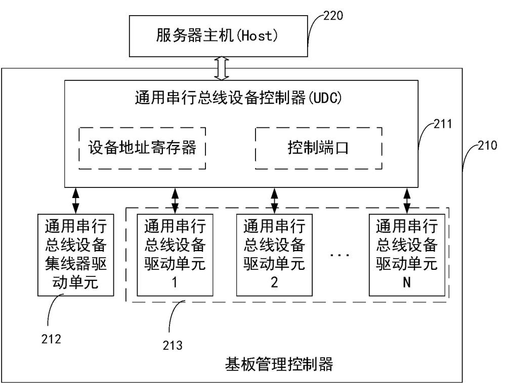 通用串行总线控制装置、系统、方法、设备、介质及产品与流程