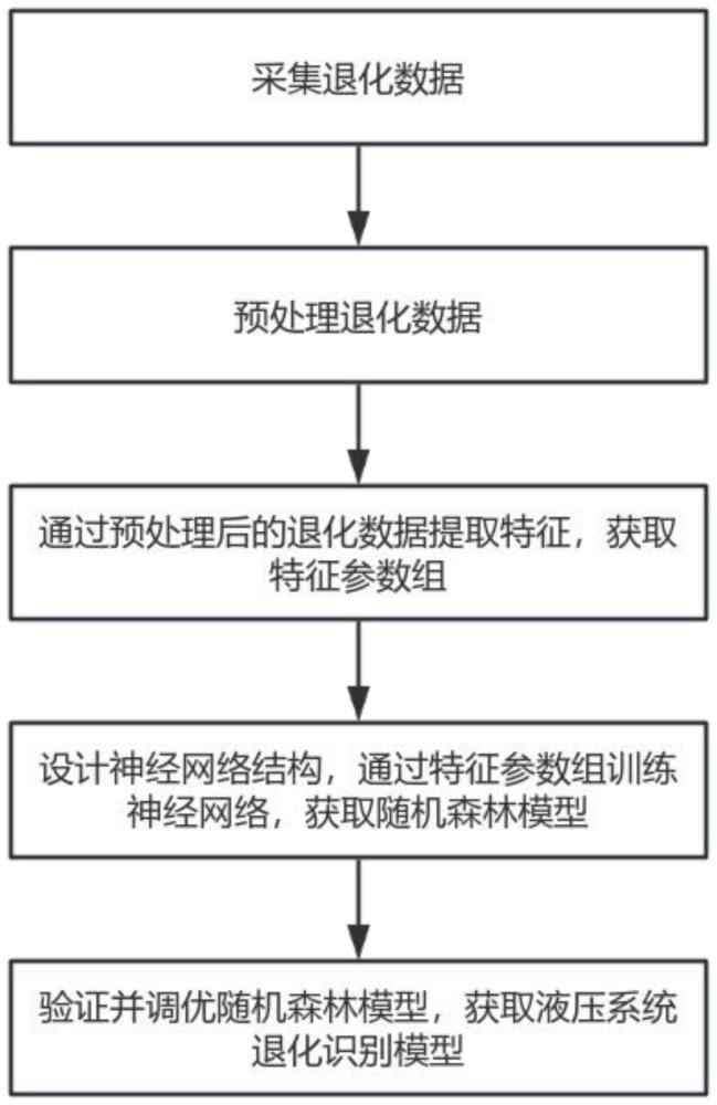 一种液压系统退化识别模型构建方法及应用方法与流程