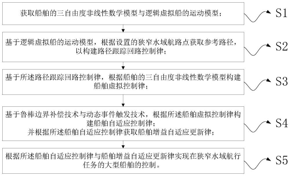 面向狭窄水域航行任务的大型船舶高稳定控制方法