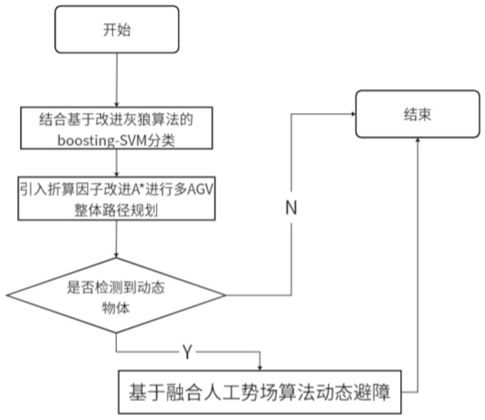 智能化分类钢铁仓库中AGV避障路径规划方法及系统与流程