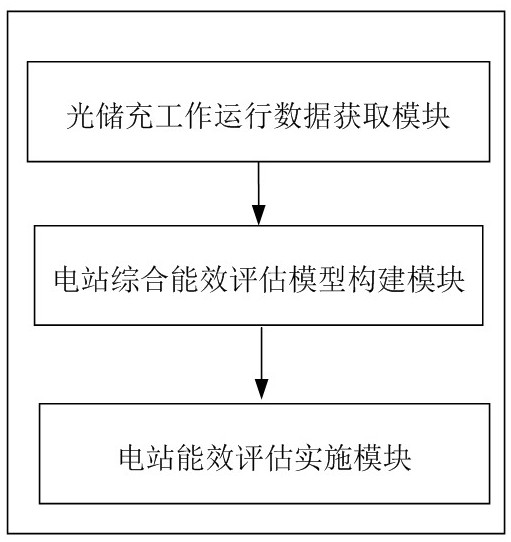 基于光储充管理的电站能效评估系统及方法与流程