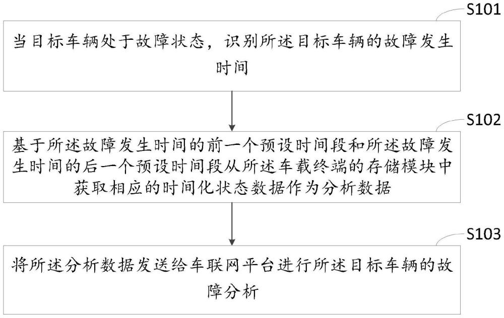 一种车辆故障分析方法、装置、设备及存储介质与流程