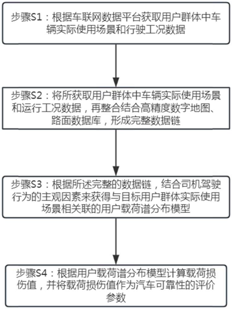 一种新能源汽车可靠性的测评方法与流程