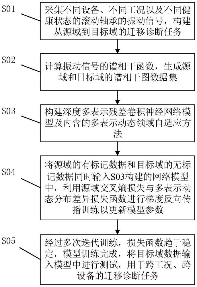 基于循环平稳分析和多表示动态领域自适应的滚动轴承迁移诊断方法