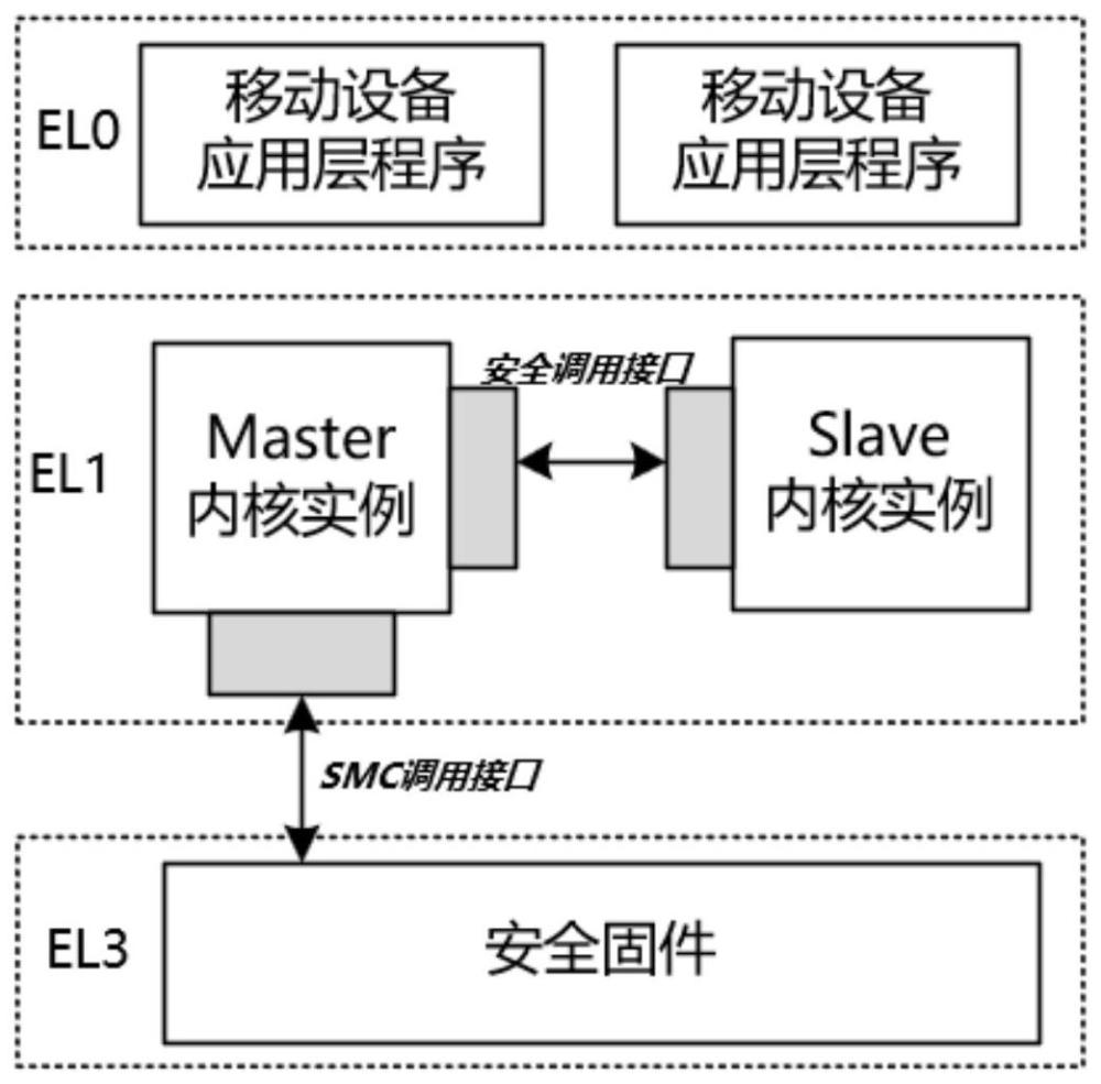 一种增强移动设备操作系统虚拟内核安全的方法