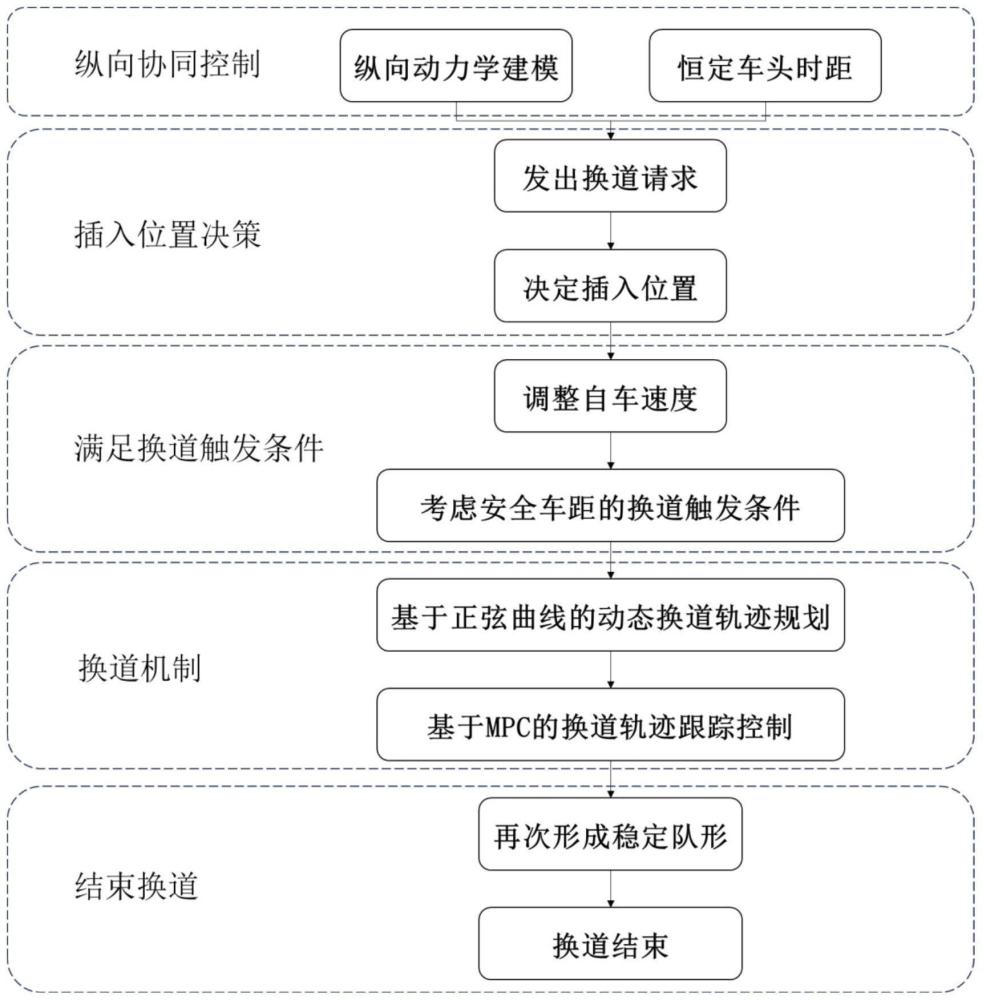 一种基于动态轨迹规划的自动驾驶队列协同换道控制策略