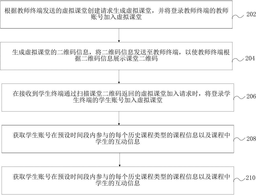 虚拟课堂创建方法、装置、计算机设备和存储介质与流程