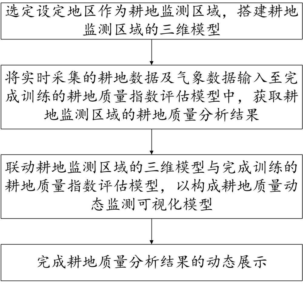 面向气候变化的耕地质量动态监测方法与流程