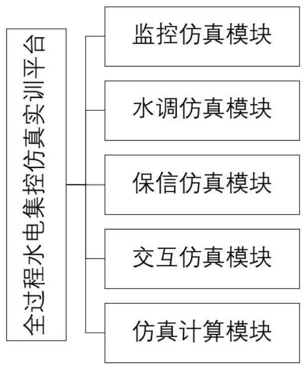 一种全过程水电集控仿真实训平台及其实训方法与流程