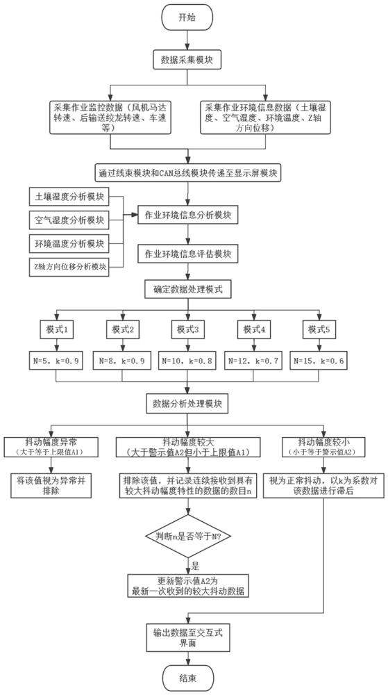 一种高适应性收获机显示控制方法及系统与流程