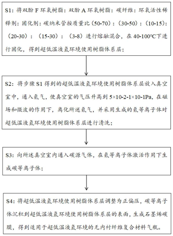 适用于超低温液氢环境的无内衬纤维复合材料气瓶及其制备方法与流程