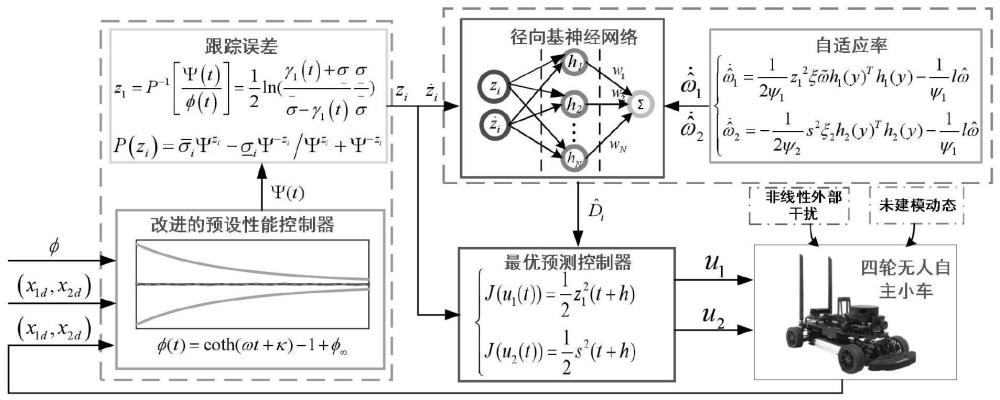 一种四轮无人自主小车的轨迹跟踪控制方法