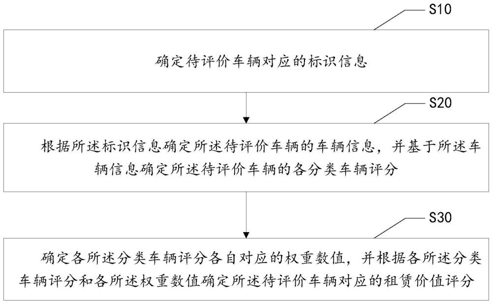 车辆租赁价值的评估方法、设备、存储介质及计算机产品与流程