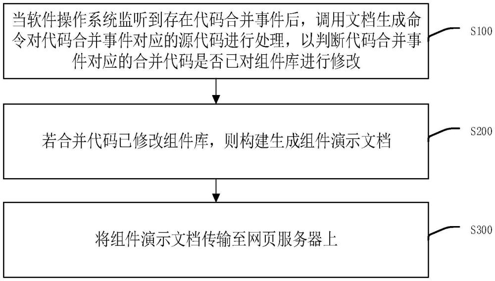 组件演示文档的构建方法、系统、智能终端和存储介质与流程