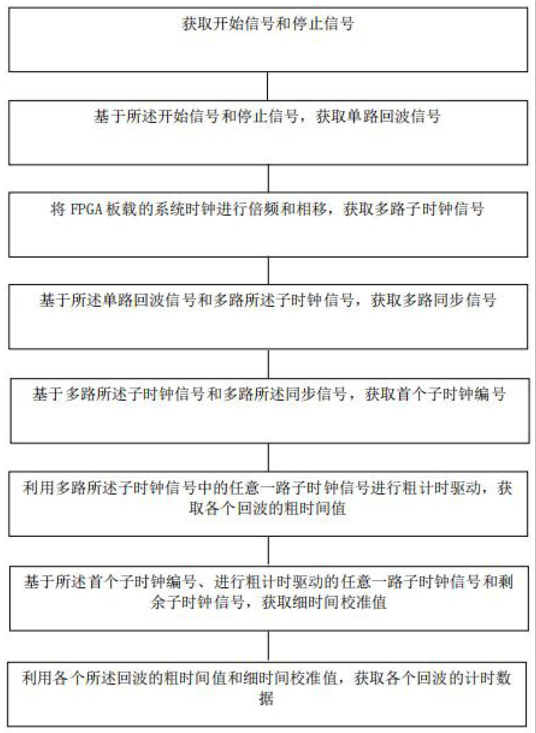 基于FPGA的多回波及低资源消耗的时间数字转换方法