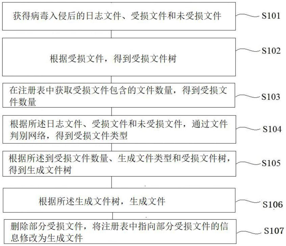 一种病毒入侵的系统恢复方法及系统与流程