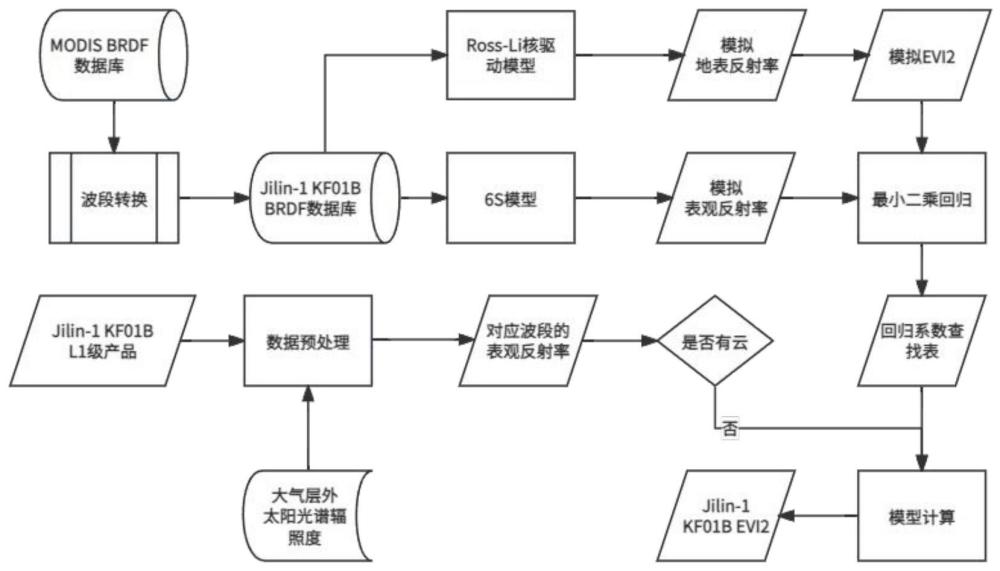 一种基于四波段国产卫星表观反射率估算双波段增强型植被指数的方法与流程