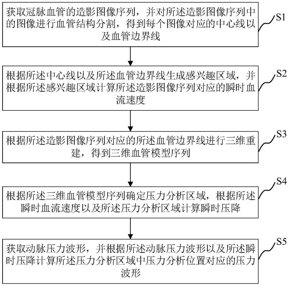 基于造影图像序列的冠脉血管内压力波形计算方法及装置