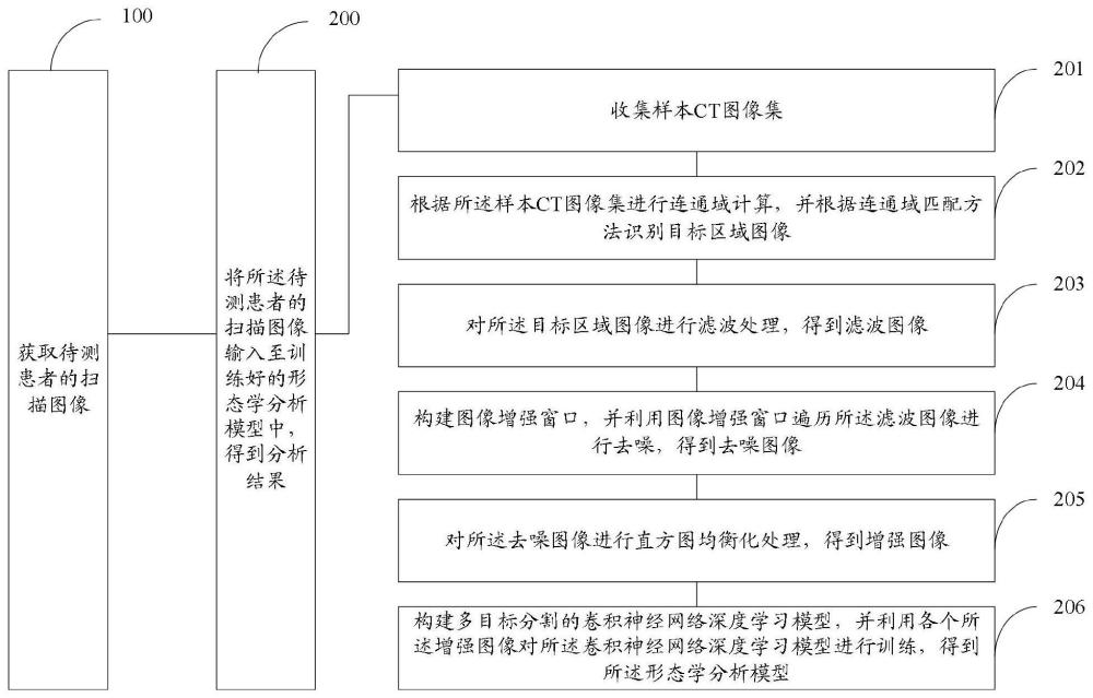 基于CT影像及深度学习的肝脏及脾脏形态学分析方法