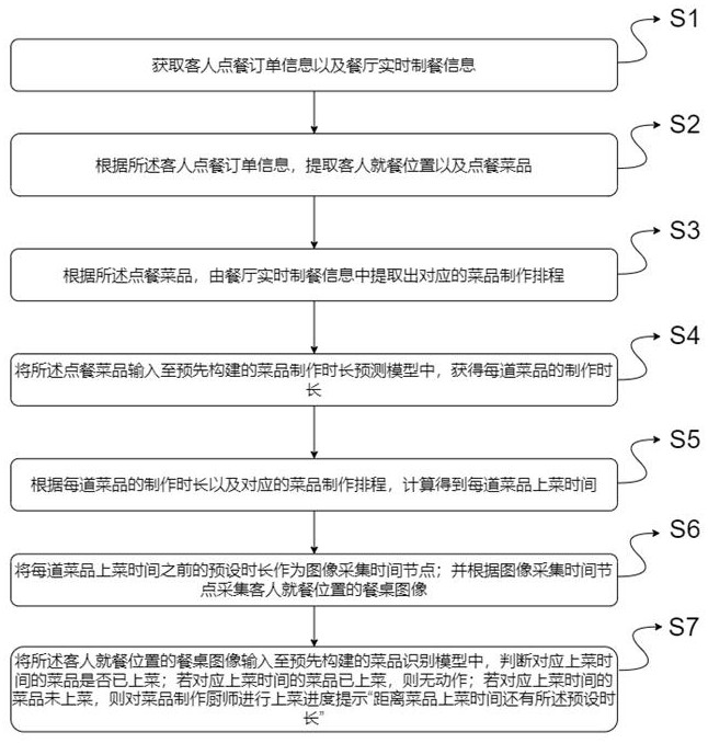 一种基于深度学习的餐厅上菜进度提示方法及系统与流程