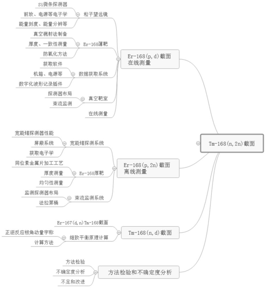 一种短寿命不稳定核（n,2n）反应截面测量方法与流程