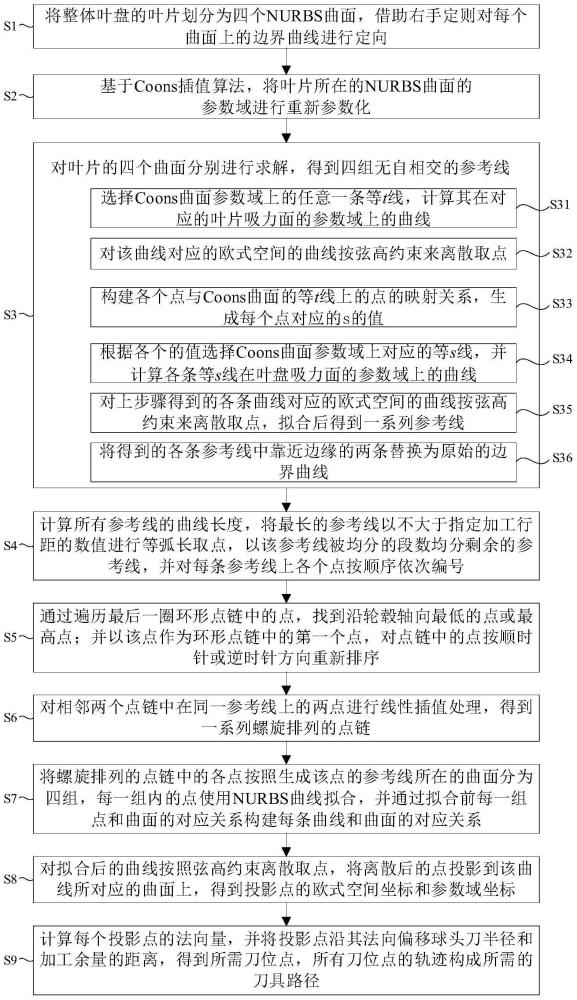 开式整体叶盘叶片螺旋精加工的刀具路径生成方法、模块