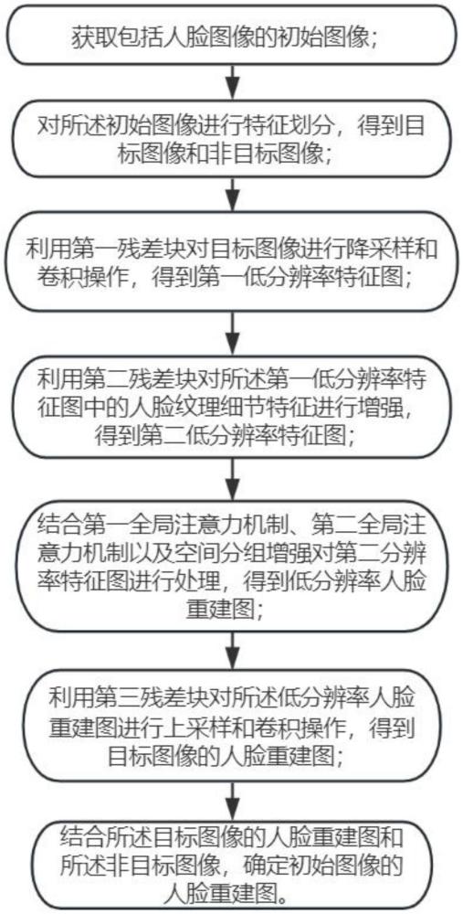 基于多维空间域的人脸重建方法、系统、介质以及装置