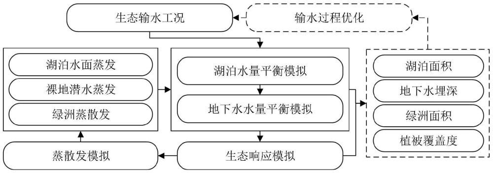 基于月尺度生态水文模拟的绿洲生态输水过程优化方法