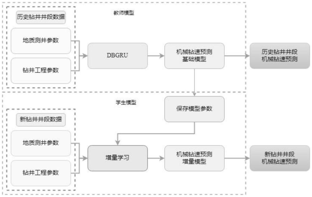 一种基于双分支增量学习的机械钻速预测方法