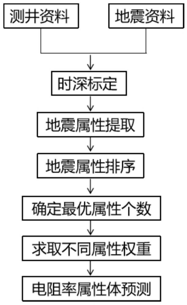 一种基于多属性融合的电阻率预测方法和应用与流程