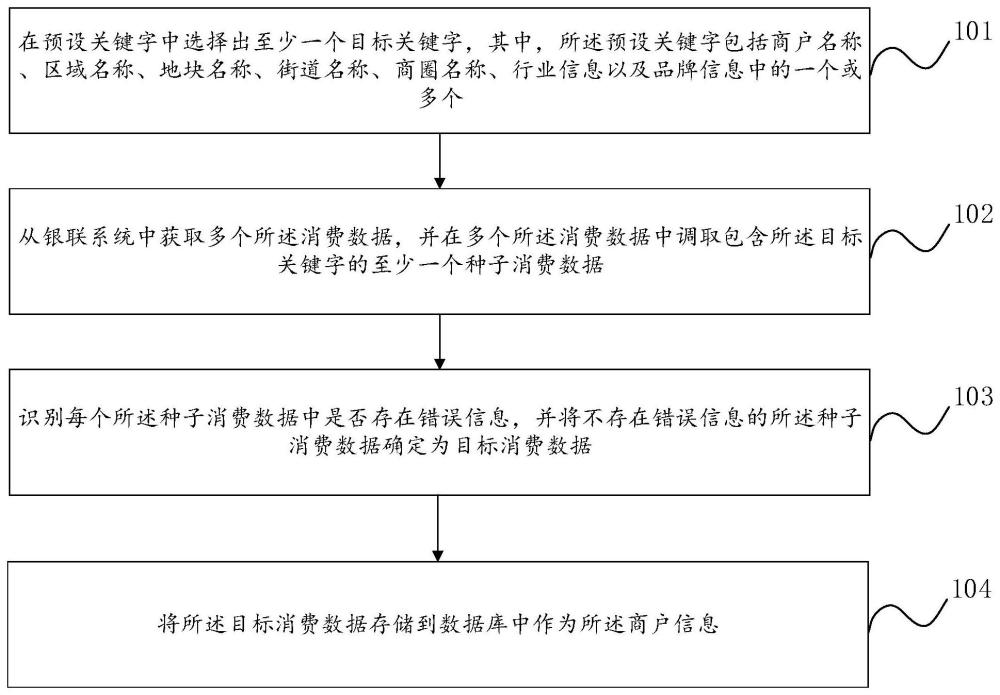 基于消费数据的商户信息甄别方法、装置、介质及计算机与流程