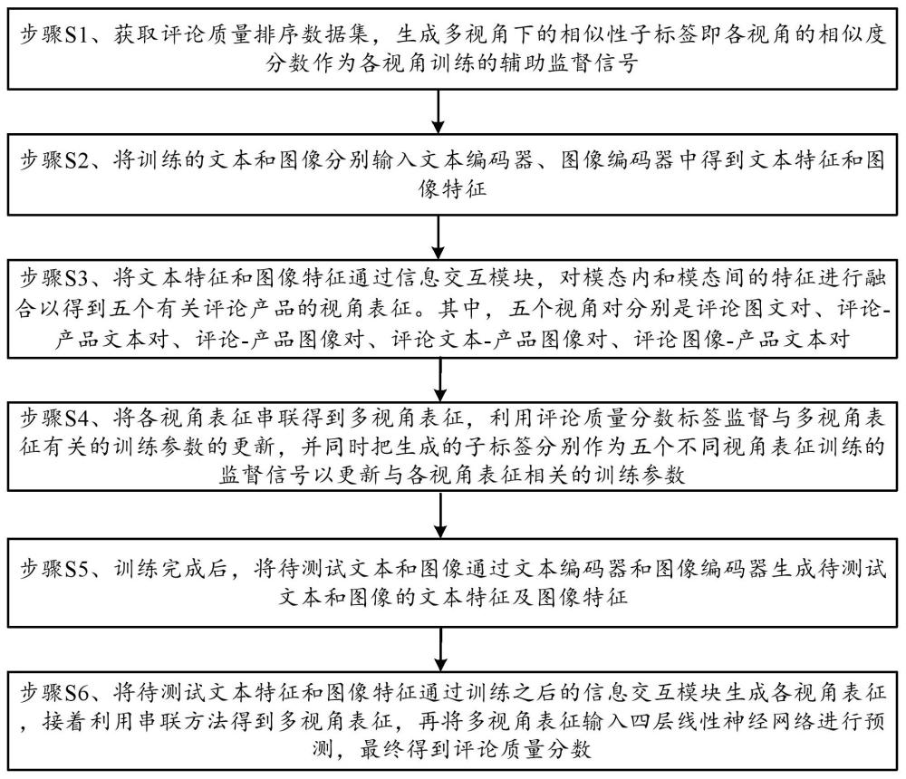 基于子标签增强的多视角评论质量排序方法