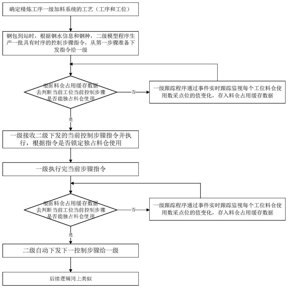 解决精炼多工序多工位料仓竞争的自动控制方法与流程