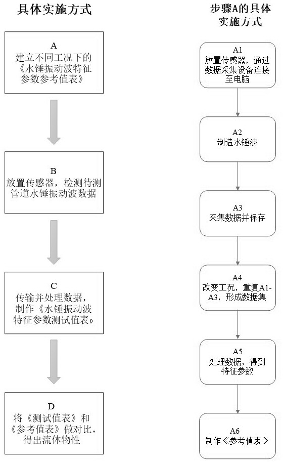 基于水锤振动波参数的管道输运流体物性非接触无损检测方法、存储介质和电子设备